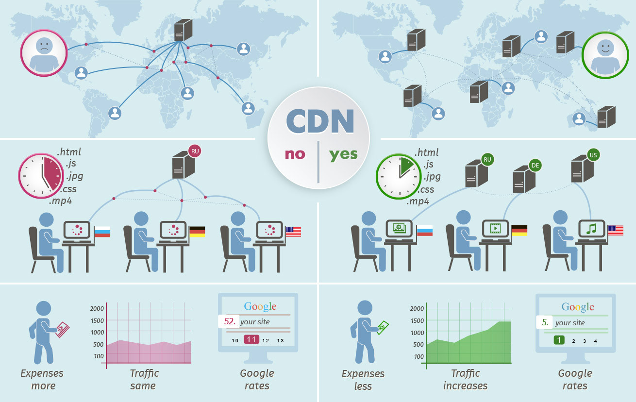 Why use a Content Delivery Network (CDN)?